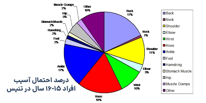 درصد احتمال آسیب نوجوانان در تنیس